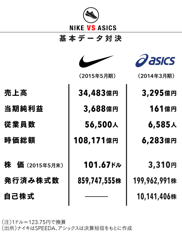 ナイキ Vs アシックス 売上高は10倍 Roeは2倍の格差