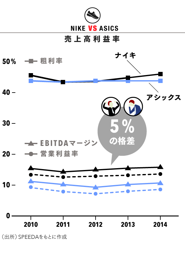 ベスト アディダス 売上 内訳