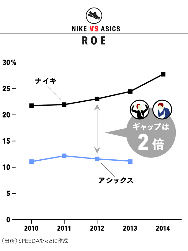 ナイキ Vs アシックス 売上高は10倍 Roeは2倍の格差