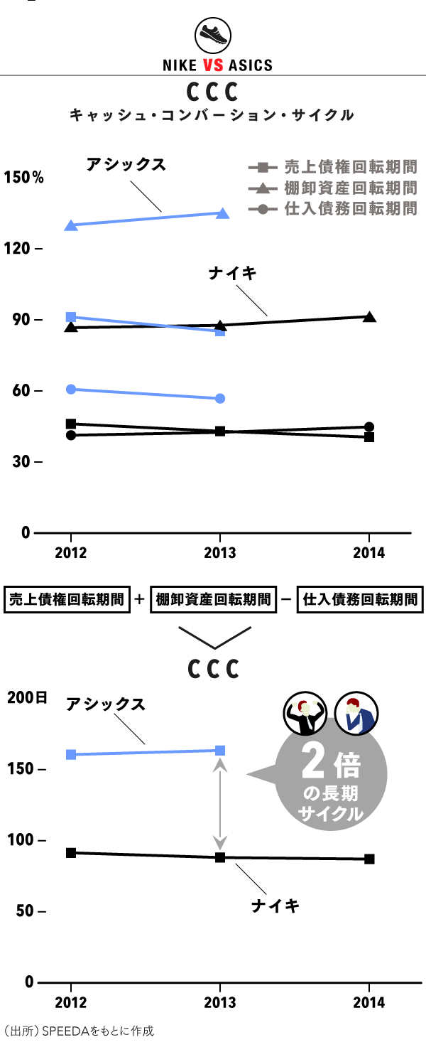 ナイキ Vs アシックス 売上高は10倍 Roeは2倍の格差