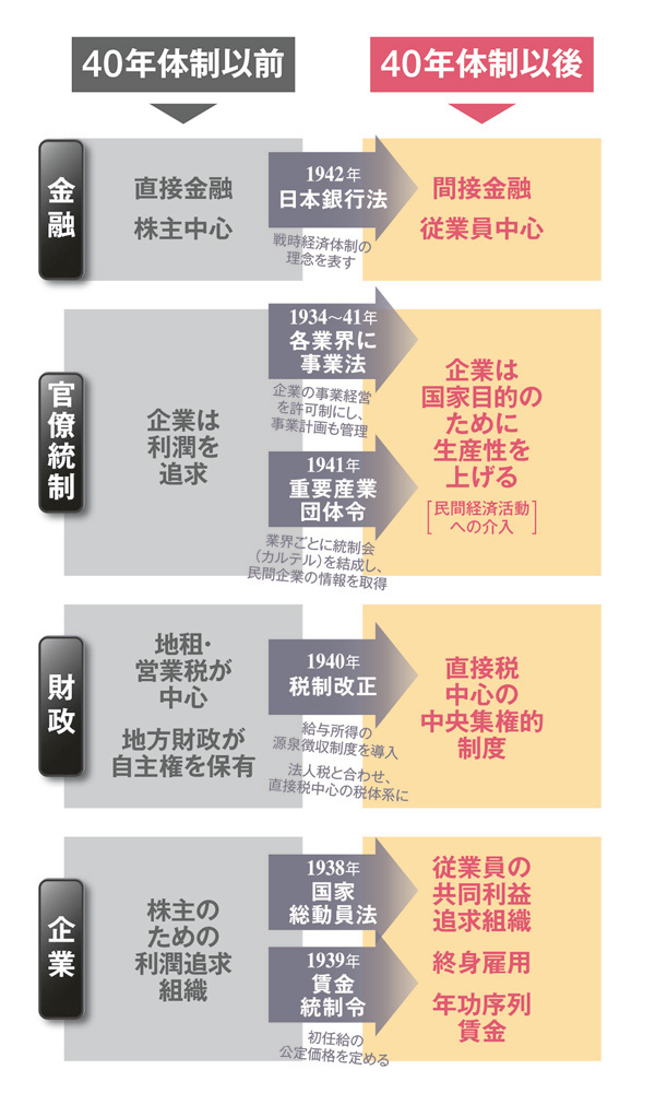 １９４０年体制 さらば「戦時経済」 東洋経済新報社 野口悠紀雄