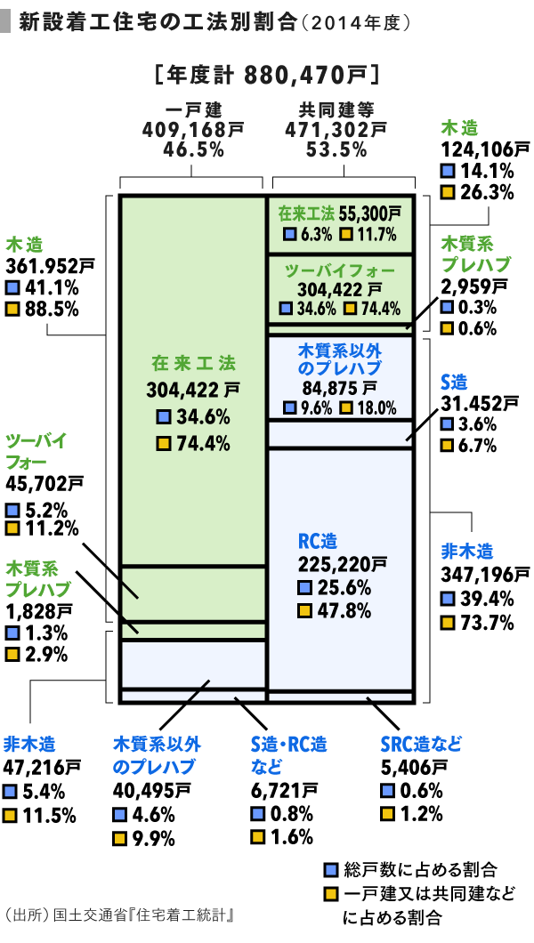 戸建住宅業界の構造と課題 深刻な中小工務店にみる技能継承 Speeda