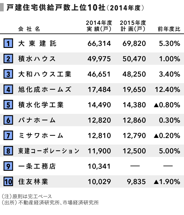 戸建住宅業界の構造と課題 深刻な中小工務店にみる技能継承 Speeda