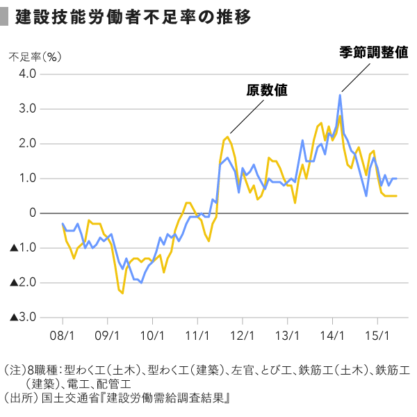 grp05_建設技能労働者不足率