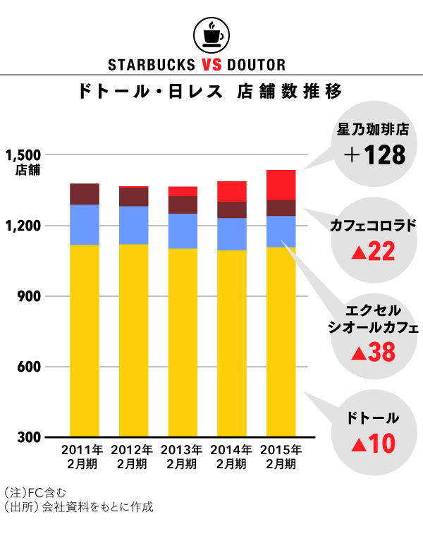 スタバ Vs ドトール 日本のドトール は アジアのドトール になるか