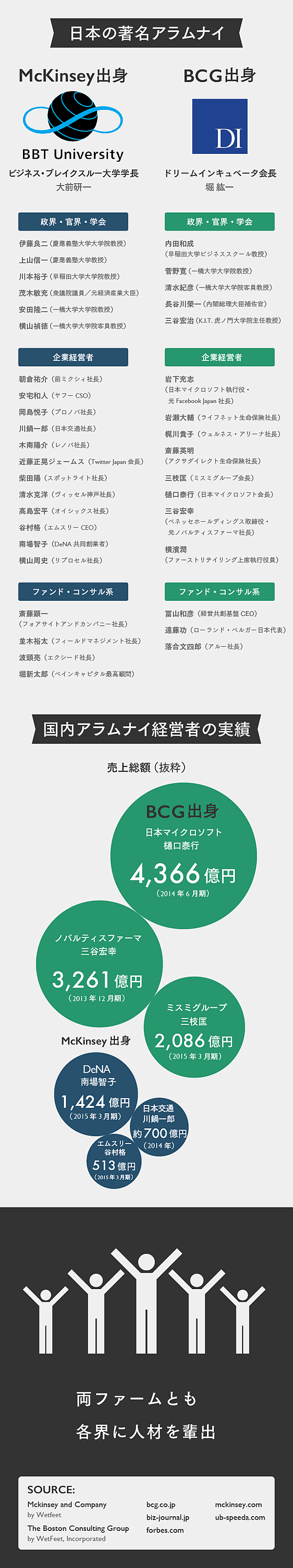 インフォグラフィックで見るマッキンゼー Vs Bcg