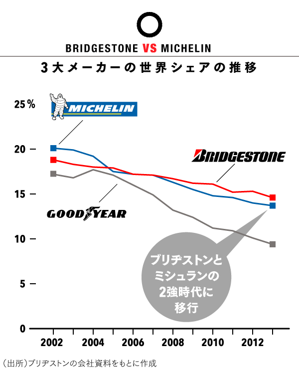 ブリヂストン Vs ミシュラン 王者ブリヂストンの収益は5年後も盤石