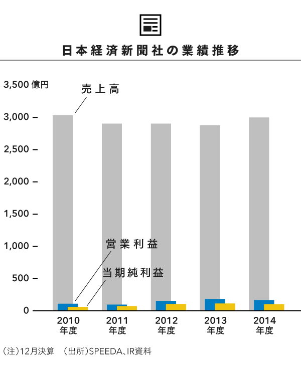 grp_日経新聞の業績推移