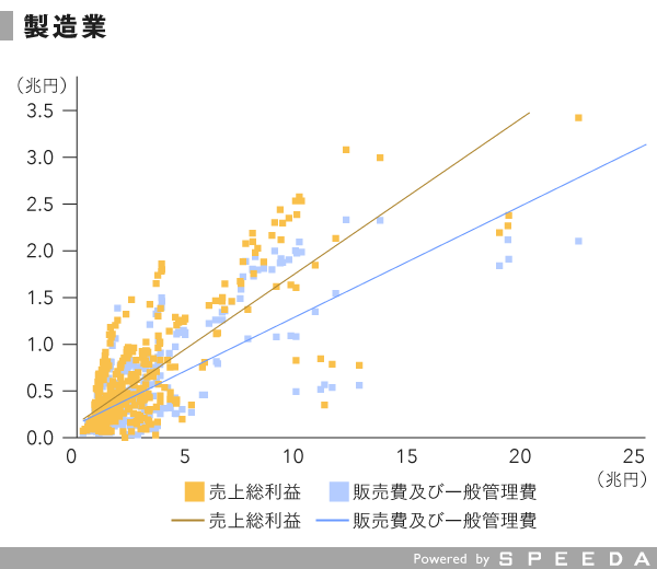 収益構造を業種別に分析 そこから見えた傾向とは