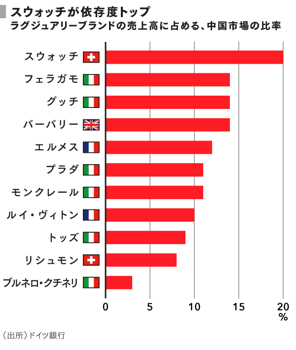 人民元切り下げで 高級ブランドの売り上げは何パーセント下がるのか