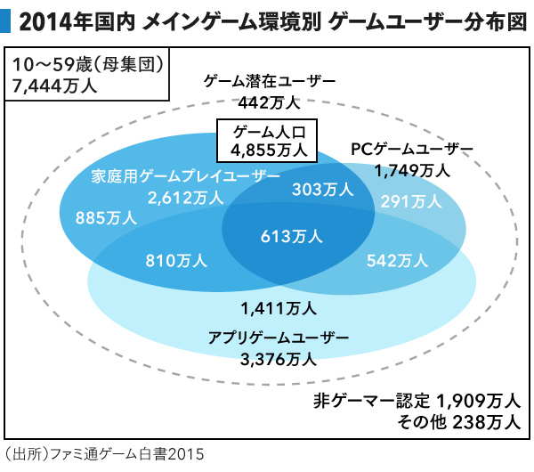 ゲーム業界における最も大きな変化 モバイル化 はゲームに何をもたらしたのか