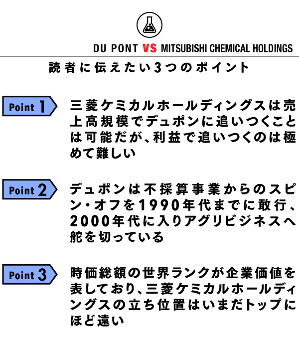 デュポン Vs 三菱ケミカル 世界のデュポンの背中は遠い