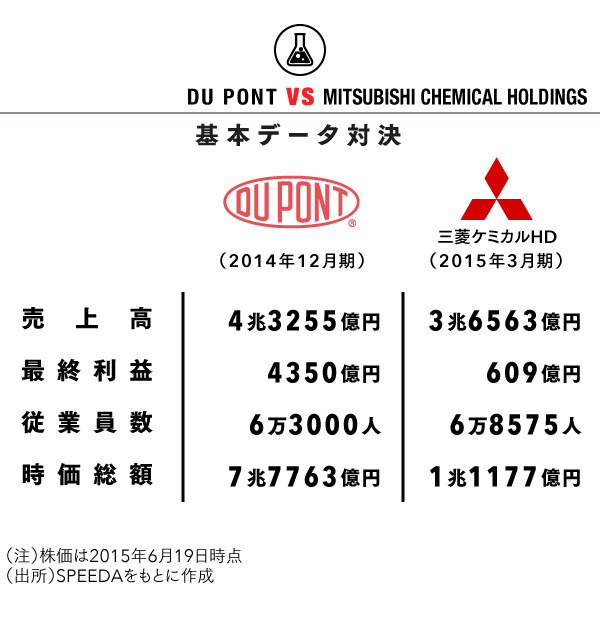 デュポン Vs 三菱ケミカル 世界のデュポンの背中は遠い