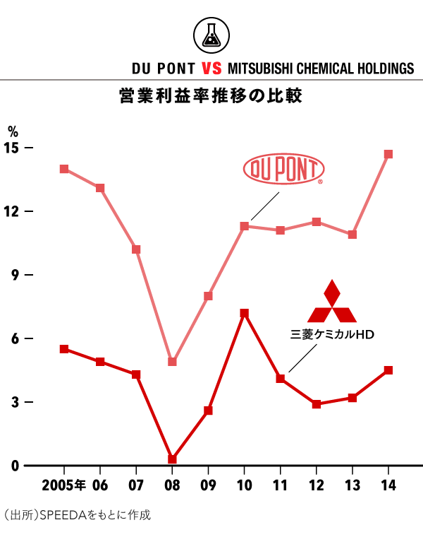 デュポン Vs 三菱ケミカル 世界のデュポンの背中は遠い