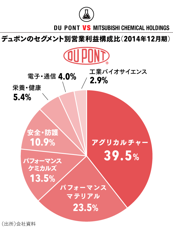 デュポン Vs 三菱ケミカル 世界のデュポンの背中は遠い