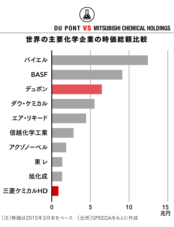 デュポン Vs 三菱ケミカル 世界のデュポンの背中は遠い