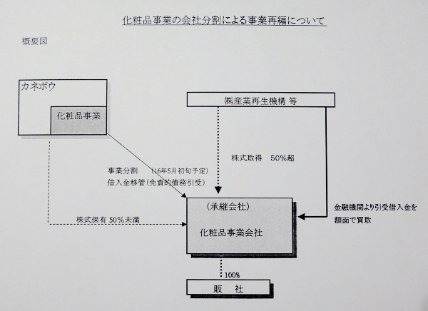 どんでん返しの大勝負 カネボウ ダイエー ワールド 阪神 阪急統合