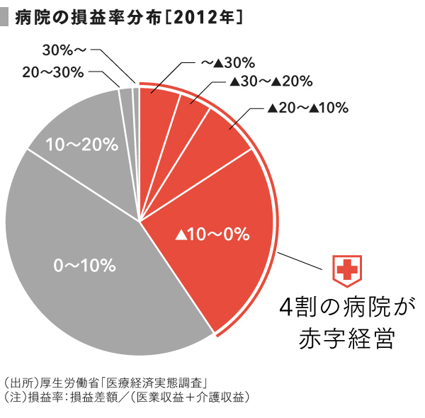 4割が赤字 病院経営の実態と対策 Speeda