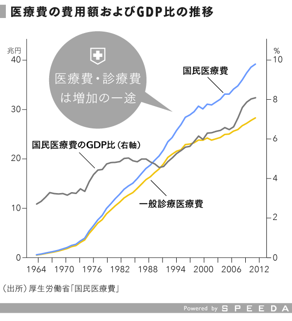 4割が赤字 病院経営の実態と対策 Speeda