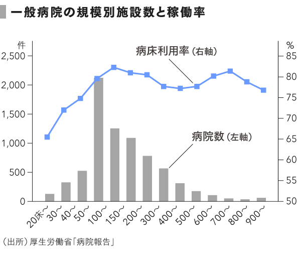 4割が赤字 病院経営の実態と対策 Speeda