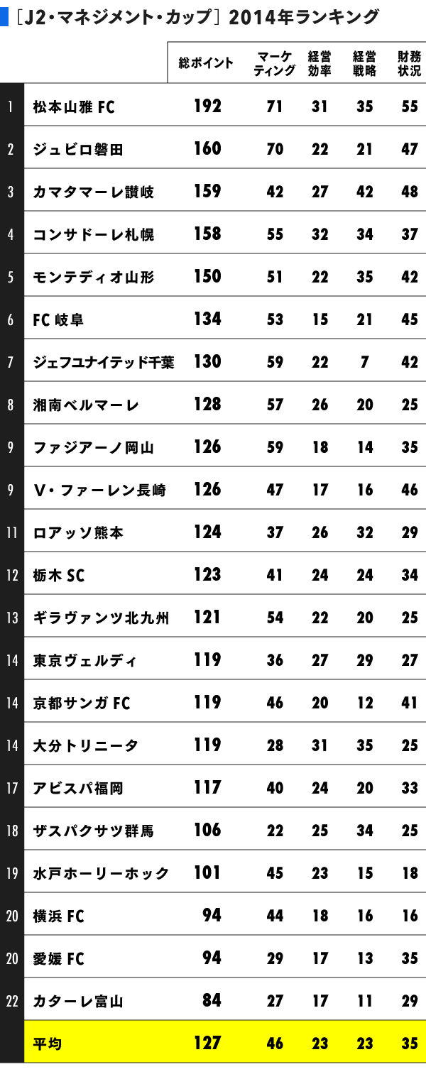 デロイト トーマツが湘南を徹底分析 J1とj2を隔てる資金の壁