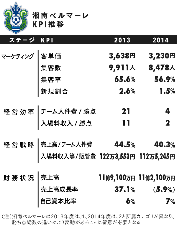 デロイト トーマツが湘南を徹底分析 J1とj2を隔てる資金の壁