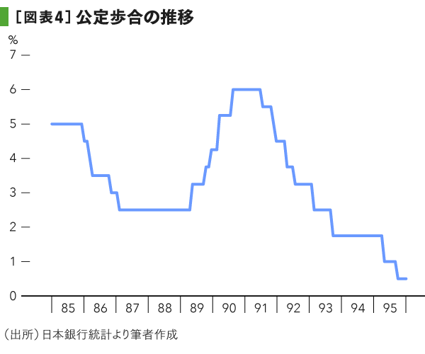 なぜ バブル崩壊後の対応は失敗したのか 政策当局に影響を与えた4つのポイント