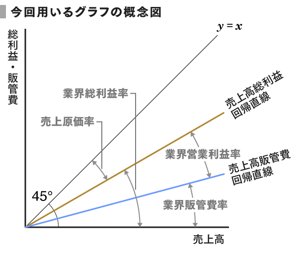 収益構造の回帰分析に見る 業界別の特徴とは