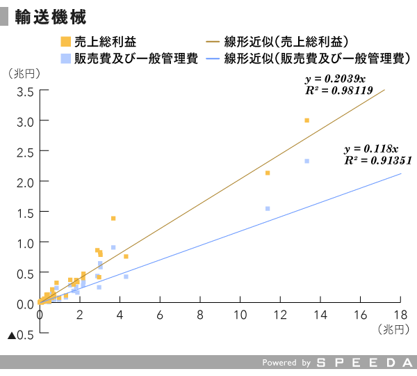 収益構造の回帰分析に見る 業界別の特徴とは