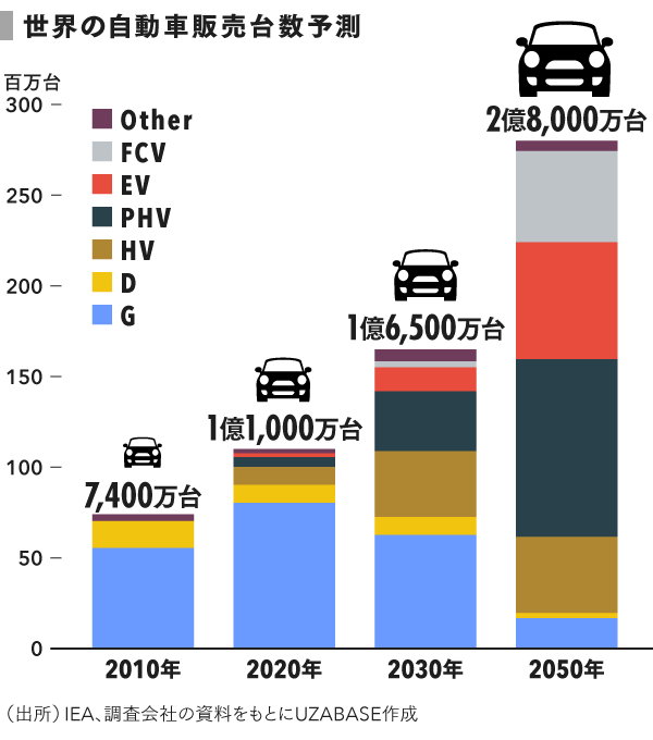 日系自動車メーカーが直面する 次世代 の現状をざっくり理解する Speeda