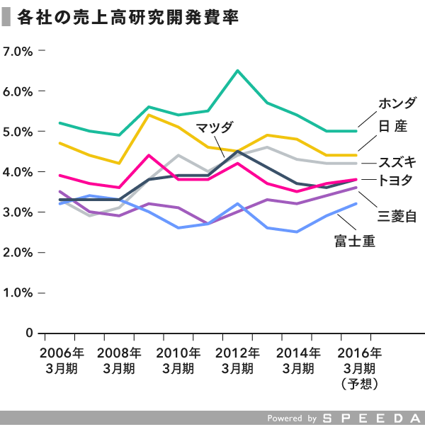 日系自動車メーカーが直面する 次世代 の現状をざっくり理解する Speeda