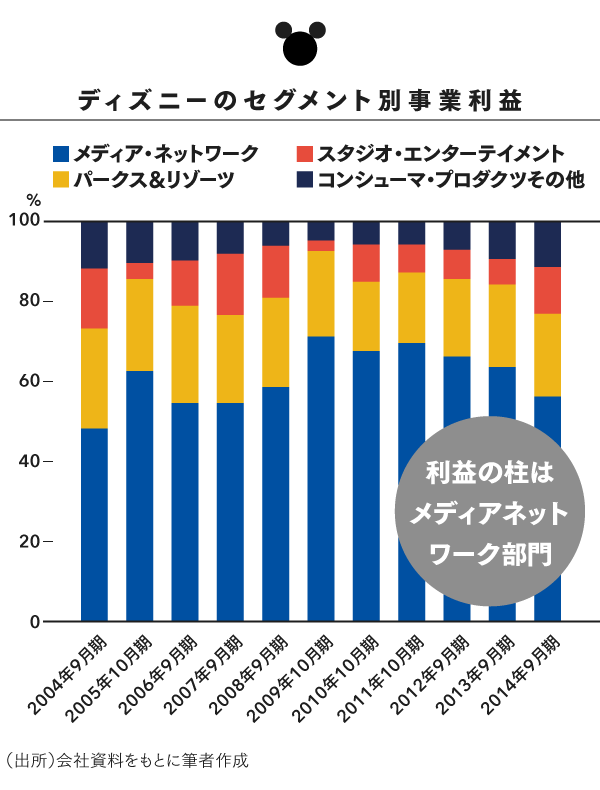 エンタメ編 収益率の差は4倍 ソニーのお手本はディズニー