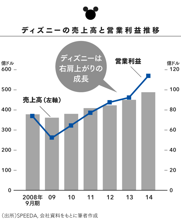 エンタメ編 収益率の差は4倍 ソニーのお手本はディズニー