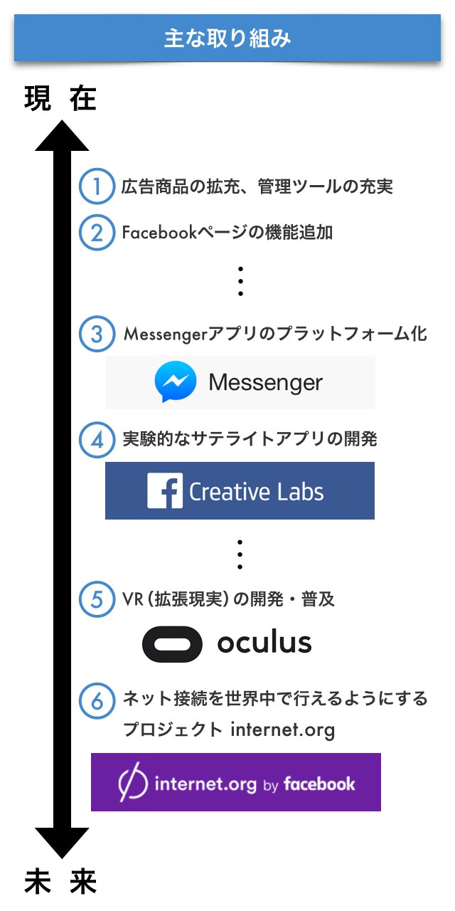 大人になったfacebook タイムラインで見る最新動向