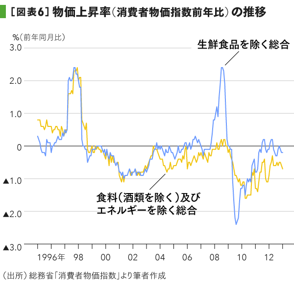 何がデフレを本格化させたのか 4つのポイントから解き明かす