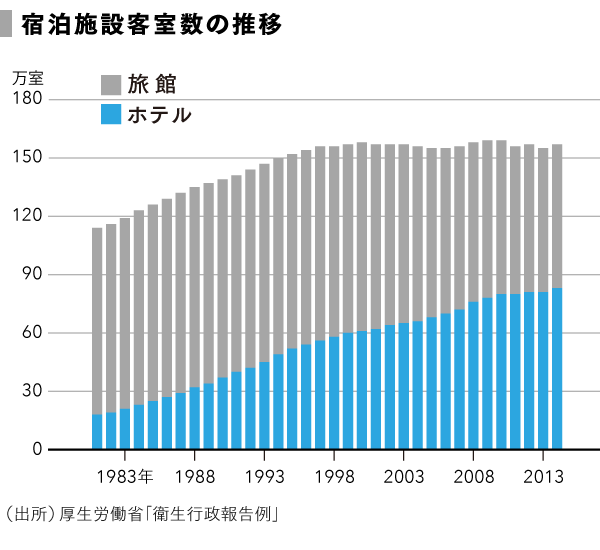 grp_宿泊施設客室数の推移