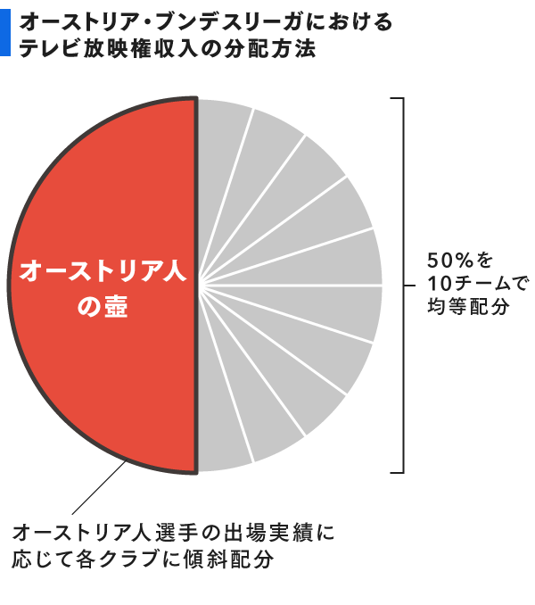 レッドブルは外国人選手23人 貧乏クラブは2人 歩合導入で経営偏差値が上がった