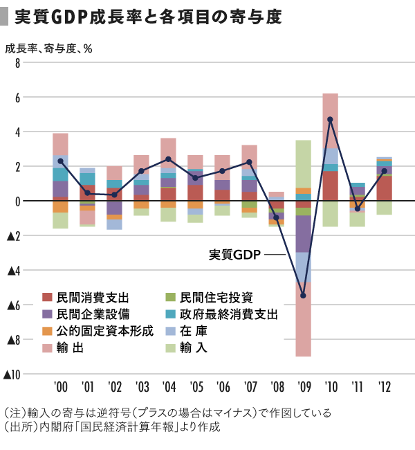 小泉政権の「構造改革主義」と日銀の「量的緩和政策」をどう評価するべきか