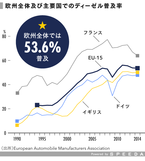 Vwディーゼル不正 事実 背景 今後 を 時間軸 で整理 Speeda