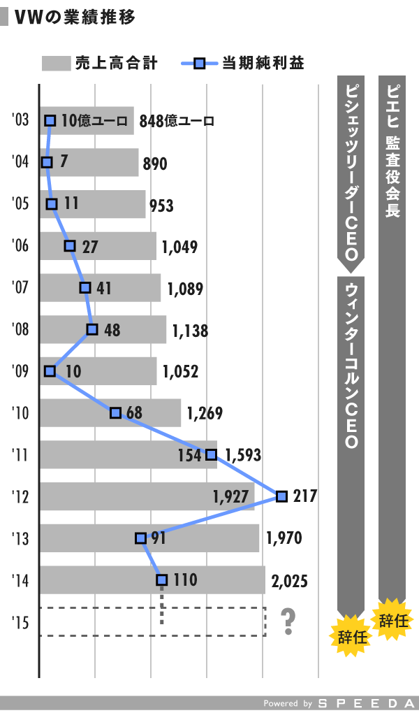 Vwディーゼル不正 事実 背景 今後 を 時間軸 で整理 Speeda