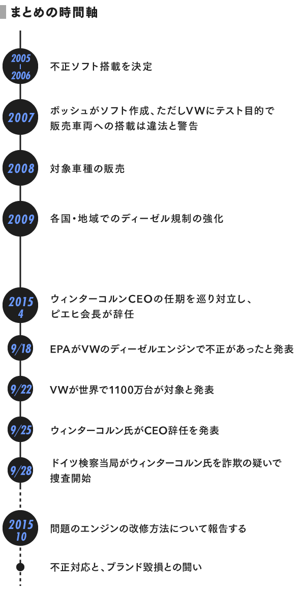 Vwディーゼル不正 事実 背景 今後 を 時間軸 で整理 Speeda