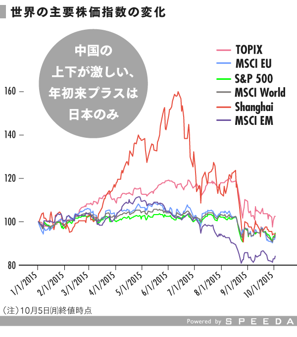 現状総点検 1 株価と中国 Speeda