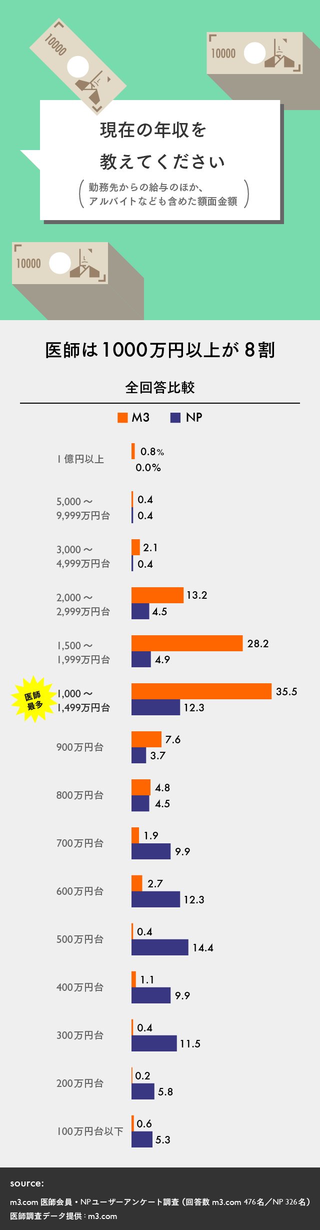 医師とnp読者 年収が高いのはどっち