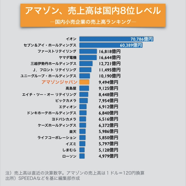 時価総額33兆円 無敵のアマゾン は日本も制するのか