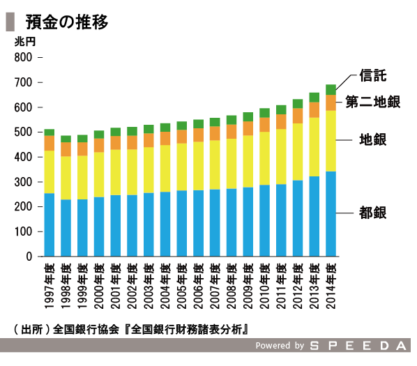 地方銀行の現状と再編を理解する Speeda