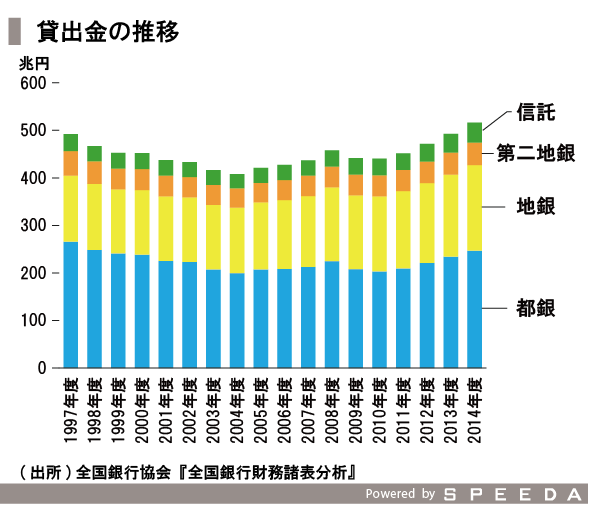 地方銀行の現状と再編を理解する Speeda