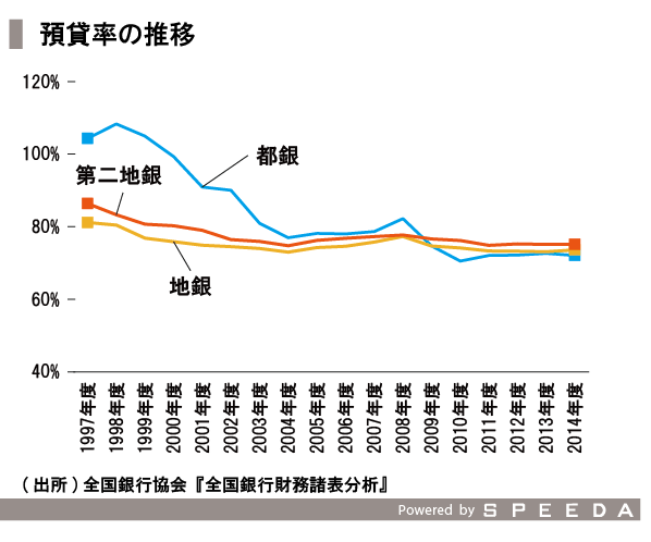 地方銀行の現状と再編を理解する Speeda