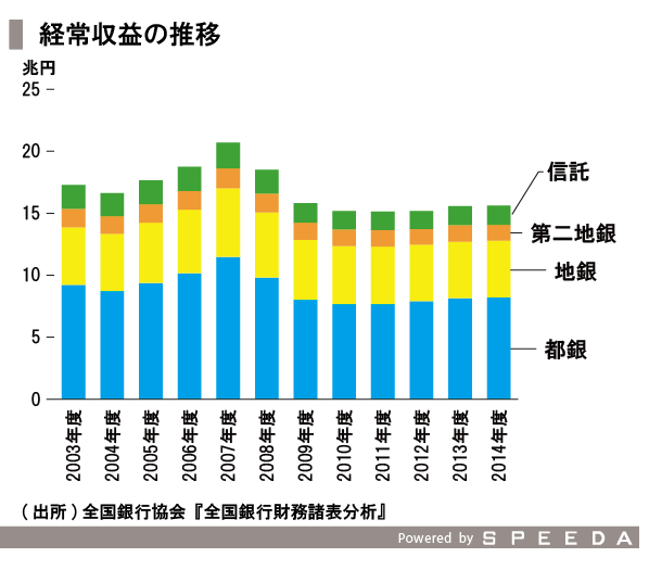 地方銀行の現状と再編を理解する Speeda