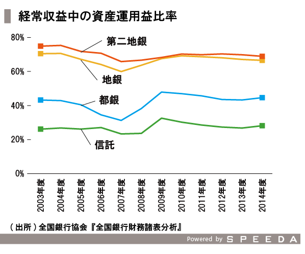 地方銀行の現状と再編を理解する Speeda