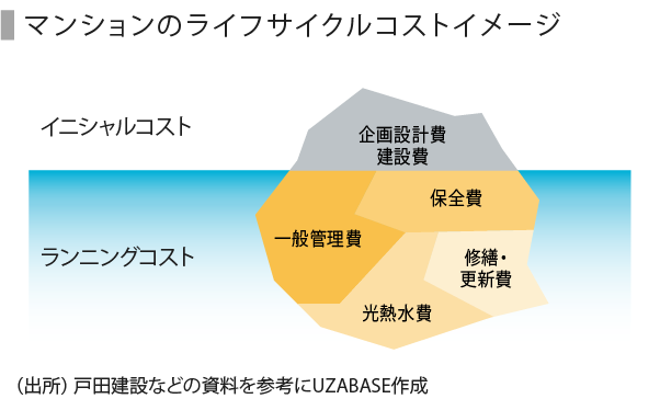 マンションのライフサイクルコストと資産価値 Speeda